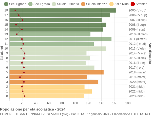 Grafico Popolazione in età scolastica - San Gennaro Vesuviano 2024