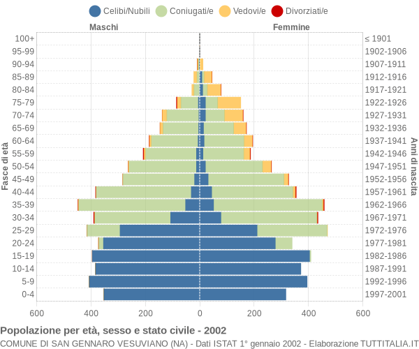 Grafico Popolazione per età, sesso e stato civile Comune di San Gennaro Vesuviano (NA)