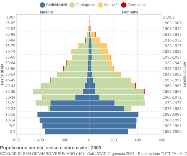 Grafico Popolazione per età, sesso e stato civile Comune di San Gennaro Vesuviano (NA)