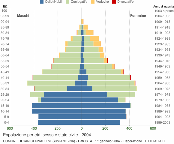 Grafico Popolazione per età, sesso e stato civile Comune di San Gennaro Vesuviano (NA)