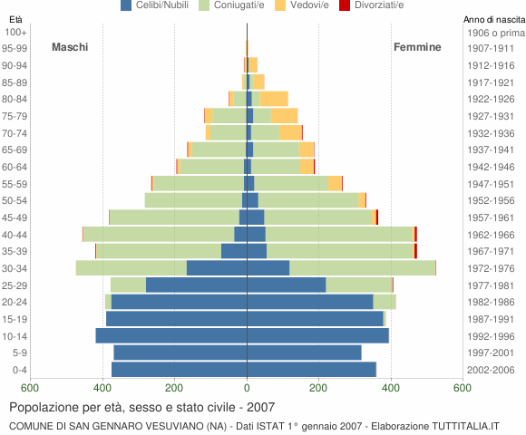 Grafico Popolazione per età, sesso e stato civile Comune di San Gennaro Vesuviano (NA)