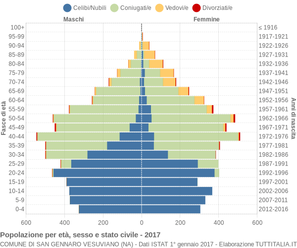 Grafico Popolazione per età, sesso e stato civile Comune di San Gennaro Vesuviano (NA)