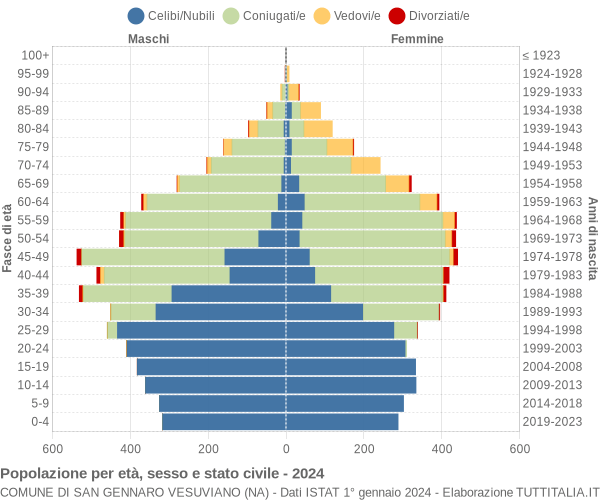 Grafico Popolazione per età, sesso e stato civile Comune di San Gennaro Vesuviano (NA)