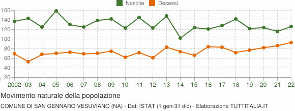 Grafico movimento naturale della popolazione Comune di San Gennaro Vesuviano (NA)