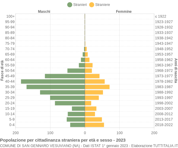 Grafico cittadini stranieri - San Gennaro Vesuviano 2023