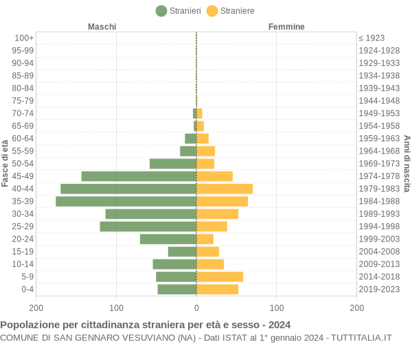 Grafico cittadini stranieri - San Gennaro Vesuviano 2024