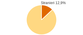 Percentuale cittadini stranieri Comune di San Gennaro Vesuviano (NA)