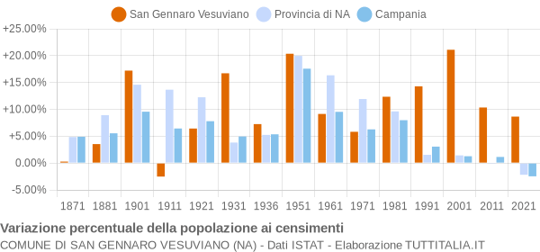 Grafico variazione percentuale della popolazione Comune di San Gennaro Vesuviano (NA)