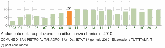 Grafico andamento popolazione stranieri Comune di San Pietro al Tanagro (SA)