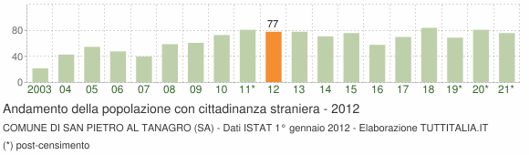 Grafico andamento popolazione stranieri Comune di San Pietro al Tanagro (SA)