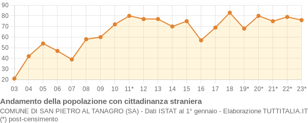 Andamento popolazione stranieri Comune di San Pietro al Tanagro (SA)