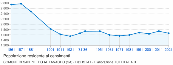 Grafico andamento storico popolazione Comune di San Pietro al Tanagro (SA)