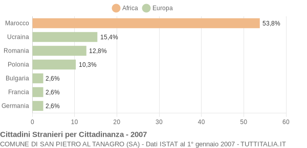 Grafico cittadinanza stranieri - San Pietro al Tanagro 2007