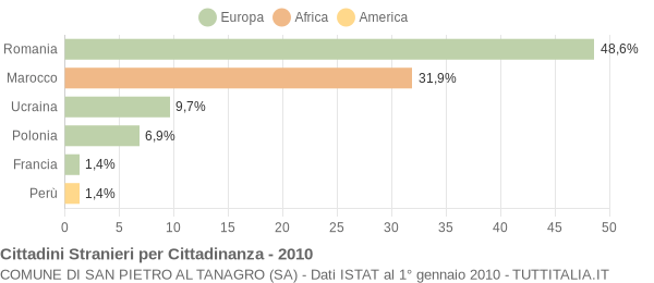 Grafico cittadinanza stranieri - San Pietro al Tanagro 2010