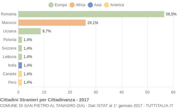 Grafico cittadinanza stranieri - San Pietro al Tanagro 2017