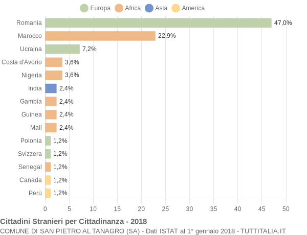 Grafico cittadinanza stranieri - San Pietro al Tanagro 2018