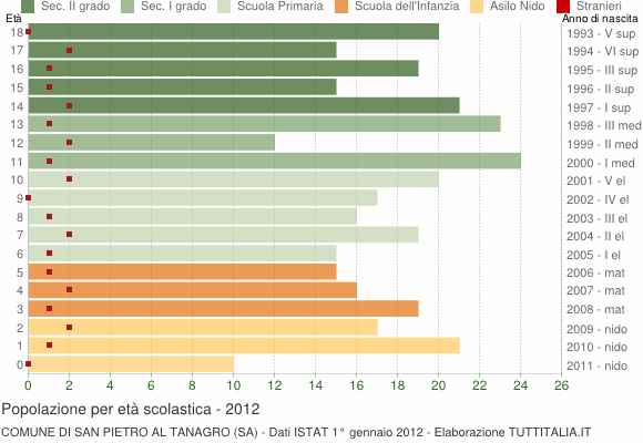Grafico Popolazione in età scolastica - San Pietro al Tanagro 2012