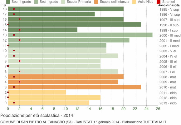 Grafico Popolazione in età scolastica - San Pietro al Tanagro 2014