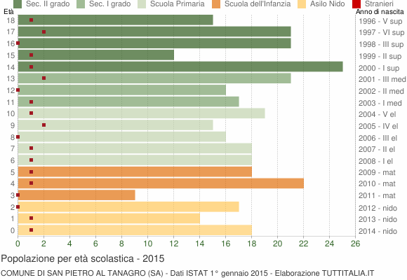 Grafico Popolazione in età scolastica - San Pietro al Tanagro 2015