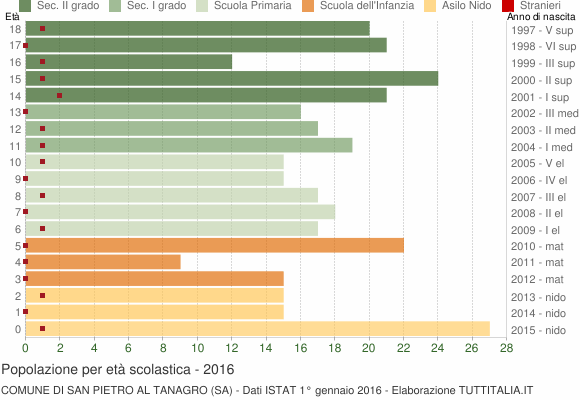 Grafico Popolazione in età scolastica - San Pietro al Tanagro 2016