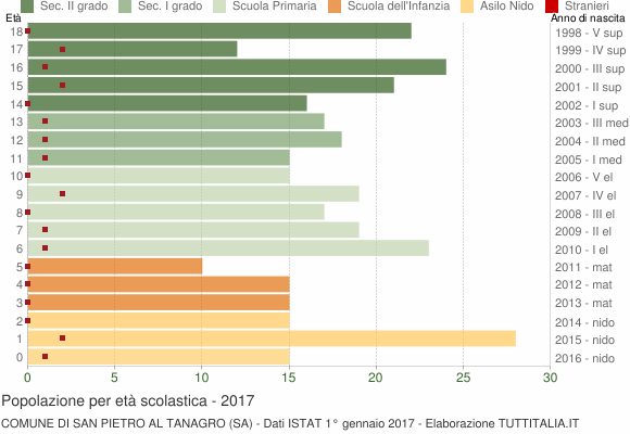 Grafico Popolazione in età scolastica - San Pietro al Tanagro 2017