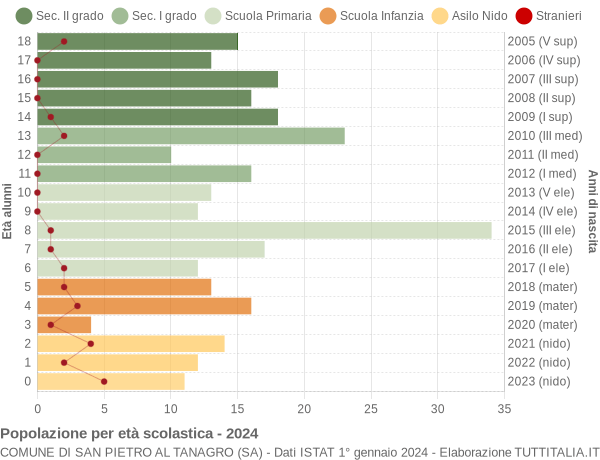 Grafico Popolazione in età scolastica - San Pietro al Tanagro 2024