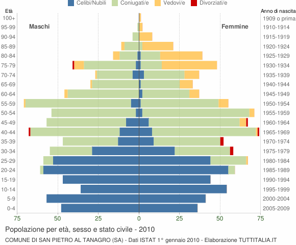Grafico Popolazione per età, sesso e stato civile Comune di San Pietro al Tanagro (SA)