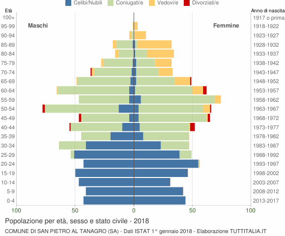 Grafico Popolazione per età, sesso e stato civile Comune di San Pietro al Tanagro (SA)