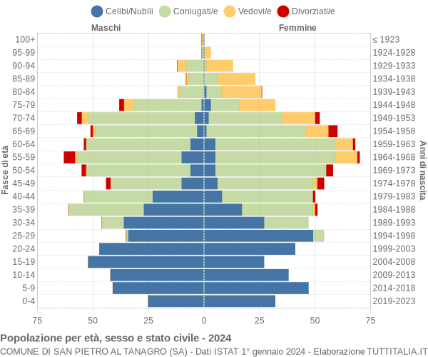 Grafico Popolazione per età, sesso e stato civile Comune di San Pietro al Tanagro (SA)