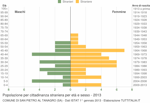 Grafico cittadini stranieri - San Pietro al Tanagro 2013