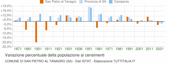 Grafico variazione percentuale della popolazione Comune di San Pietro al Tanagro (SA)