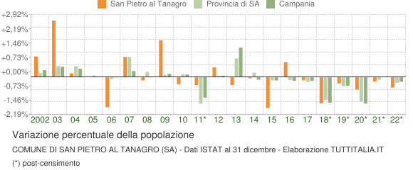 Variazione percentuale della popolazione Comune di San Pietro al Tanagro (SA)