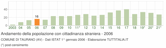 Grafico andamento popolazione stranieri Comune di Taurano (AV)