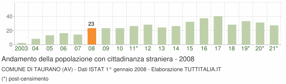 Grafico andamento popolazione stranieri Comune di Taurano (AV)