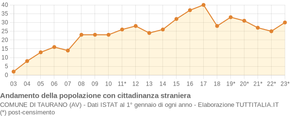 Andamento popolazione stranieri Comune di Taurano (AV)