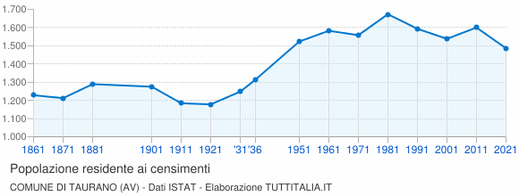 Grafico andamento storico popolazione Comune di Taurano (AV)