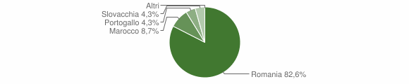 Grafico cittadinanza stranieri - Taurano 2010