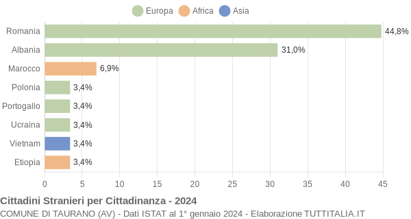 Grafico cittadinanza stranieri - Taurano 2024