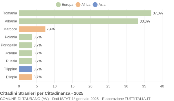 Grafico cittadinanza stranieri - Taurano 2025
