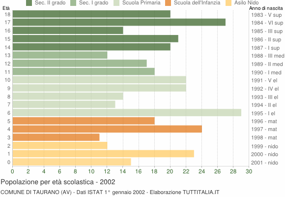 Grafico Popolazione in età scolastica - Taurano 2002