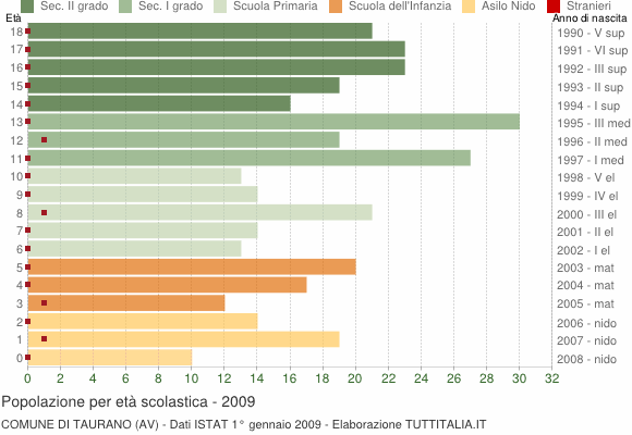 Grafico Popolazione in età scolastica - Taurano 2009