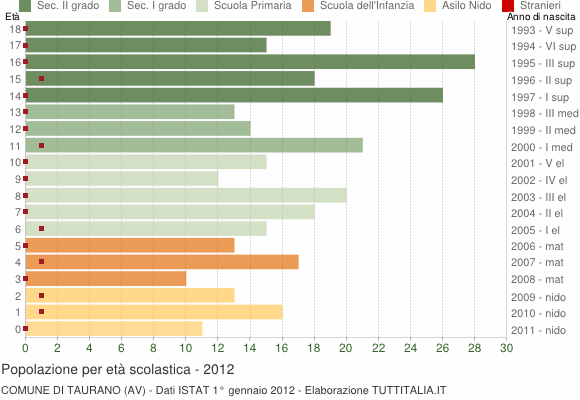 Grafico Popolazione in età scolastica - Taurano 2012