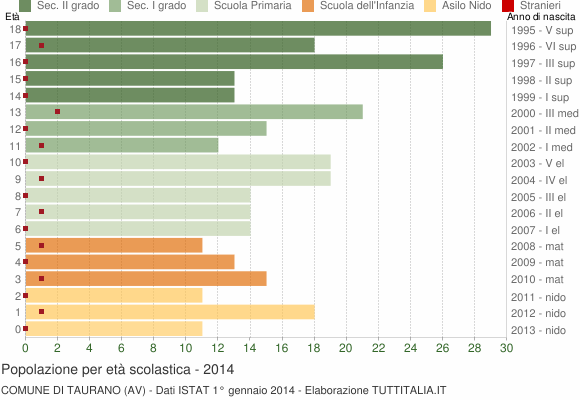 Grafico Popolazione in età scolastica - Taurano 2014