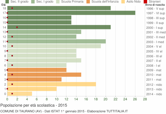 Grafico Popolazione in età scolastica - Taurano 2015