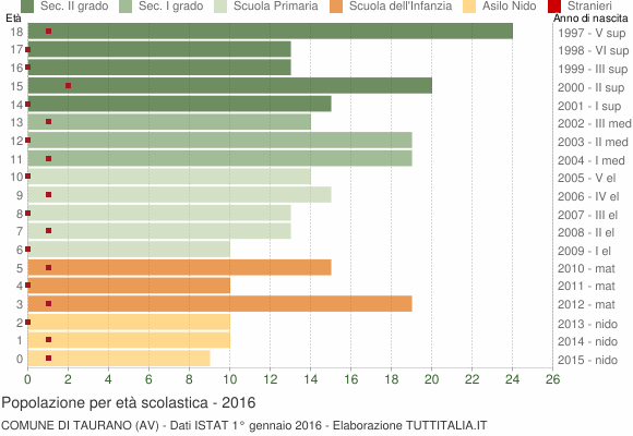 Grafico Popolazione in età scolastica - Taurano 2016