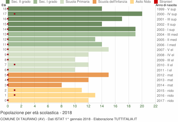 Grafico Popolazione in età scolastica - Taurano 2018