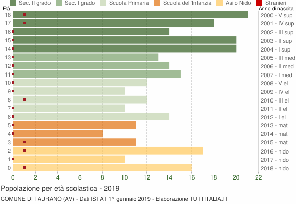 Grafico Popolazione in età scolastica - Taurano 2019