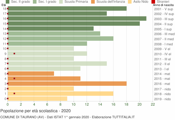 Grafico Popolazione in età scolastica - Taurano 2020