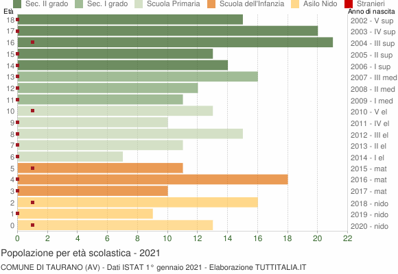 Grafico Popolazione in età scolastica - Taurano 2021