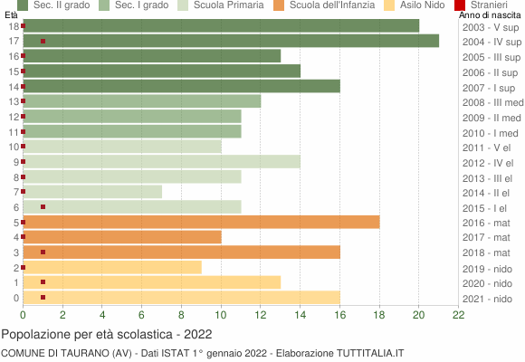 Grafico Popolazione in età scolastica - Taurano 2022